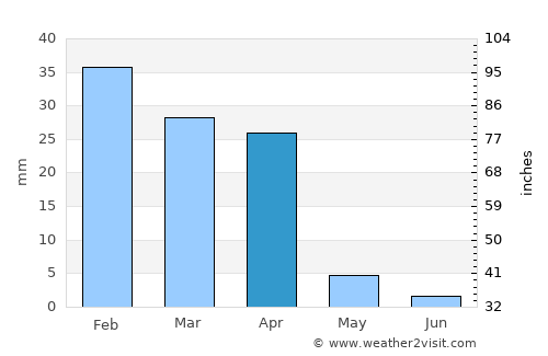 Agadir average rain in April