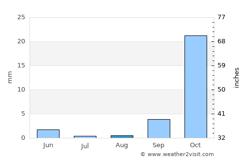 Agadir average rain in August