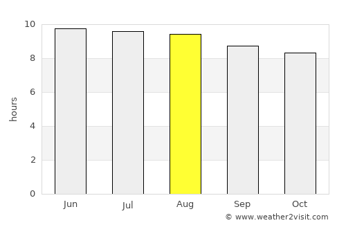 Agadir average rain in August