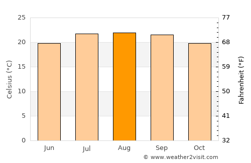 Agadir average temperature in August