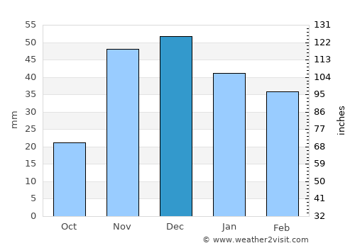 Agadir average rain in December