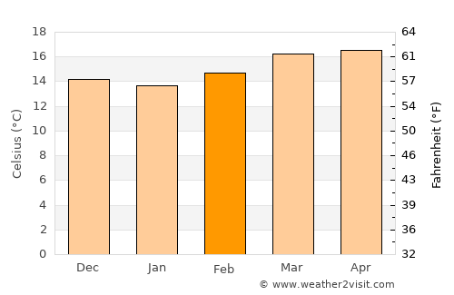 Agadir average temperature in February