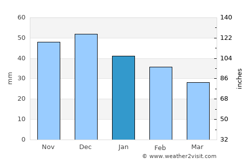 Agadir average rain in January