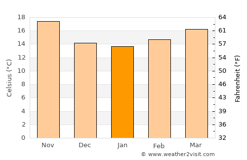 Agadir average temperature in January