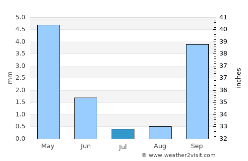 Agadir average rain in July