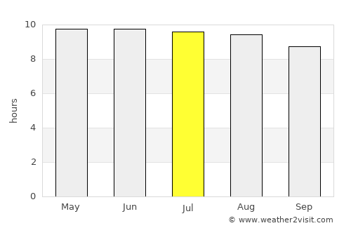 Agadir average rain in July