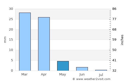 Agadir average rain in May