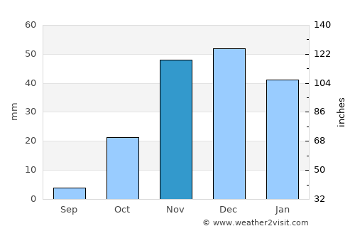 Agadir average rain in November