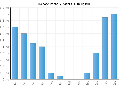 Agadir monthly rainfall chart (inches)