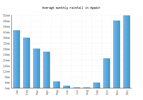 Agadir monthly rainfall chart (mm)