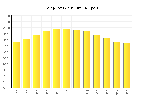 Agadir average daily sunshine chart