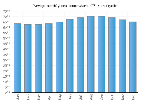 Agadir average sea temperature chart (Fahrenheit)