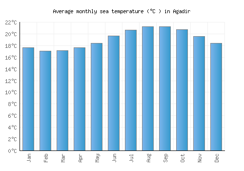 Agadir average sea temperature chart (Celsius)