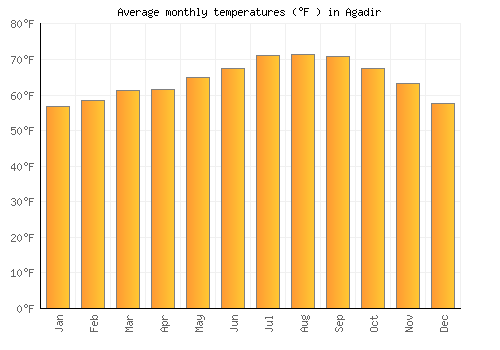 Agadir average temperature chart (Fahrenheit)