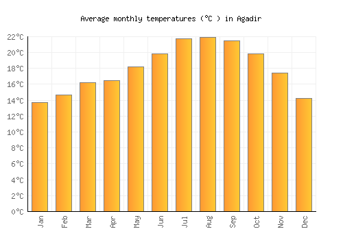 Agadir average temperature chart (Celsius)