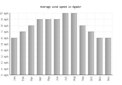 Agadir average winspeed by month (mph)