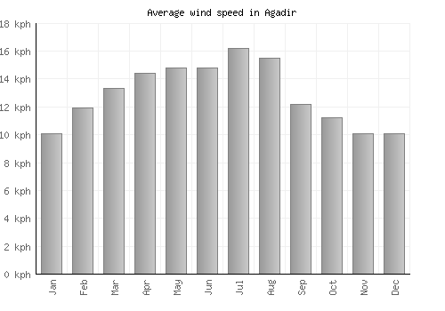 Agadir average winspeed by month (km/h)