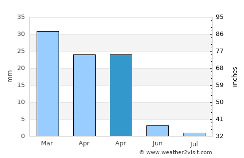 Agaete average rain in April