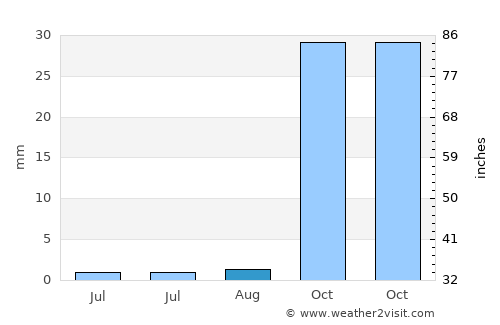 Agaete average rain in August