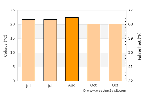 Agaete average temperature in August