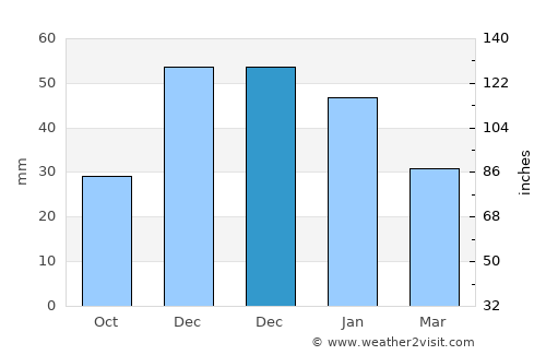 Agaete average rain in December