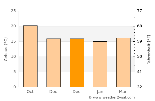 Agaete average temperature in December