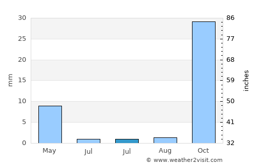 Agaete average rain in July