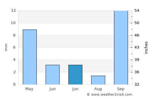 Agaete average rain in June