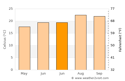Agaete average temperature in June