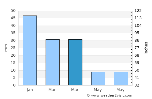 Agaete average rain in March