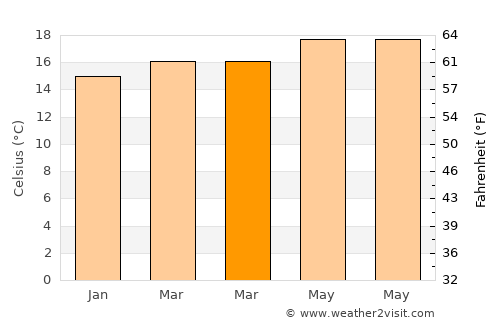 Agaete average temperature in March