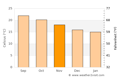 Agaete average temperature in November