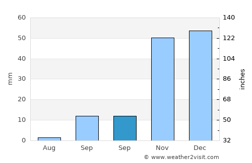 Agaete average rain in September