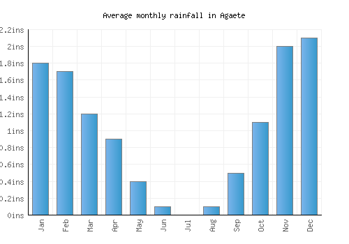 Agaete monthly rainfall chart (inches)
