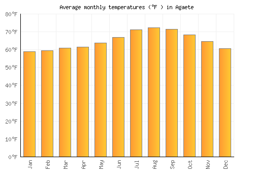 Agaete average temperature chart (Fahrenheit)