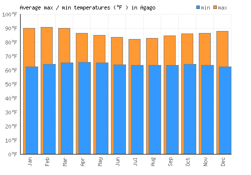 Agago average minimum / maximum temperatures (Fahrenheit)