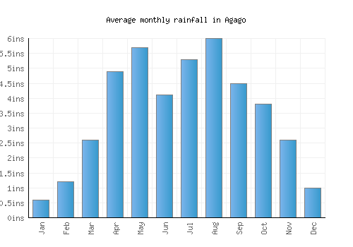 Agago monthly rainfall chart (inches)