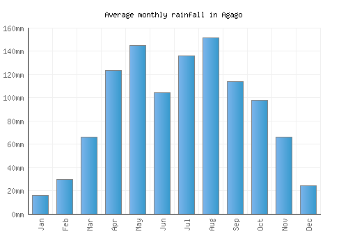Agago monthly rainfall chart (mm)