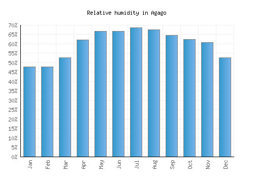 Agago relative humidity averages