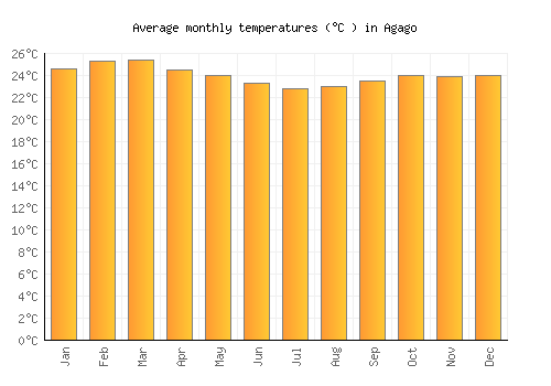 Agago average temperature chart (Celsius)