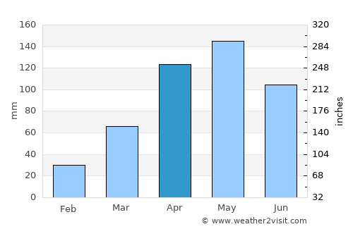 Agago average rain in April