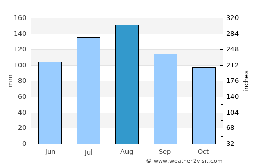 Agago average rain in August