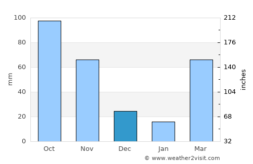 Agago average rain in December