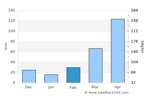 Agago average rain in February