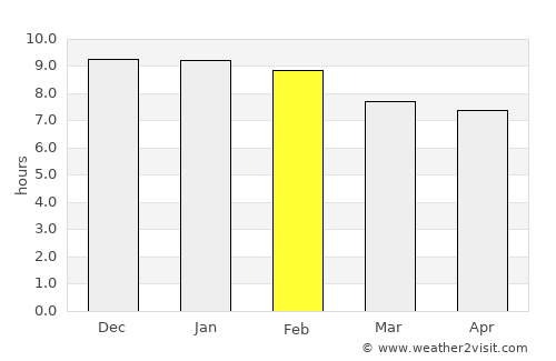 Agago average rain in February