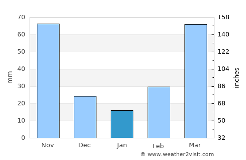 Agago average rain in January