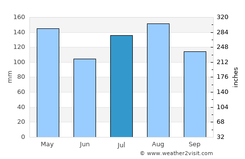 Agago average rain in July