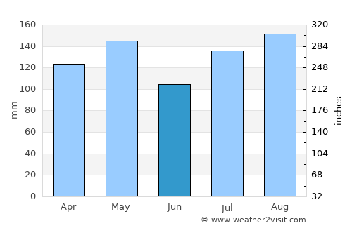 Agago average rain in June