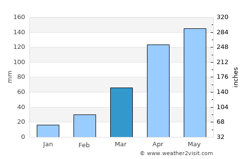 Agago average rain in March