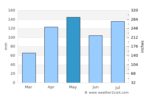 Agago average rain in May